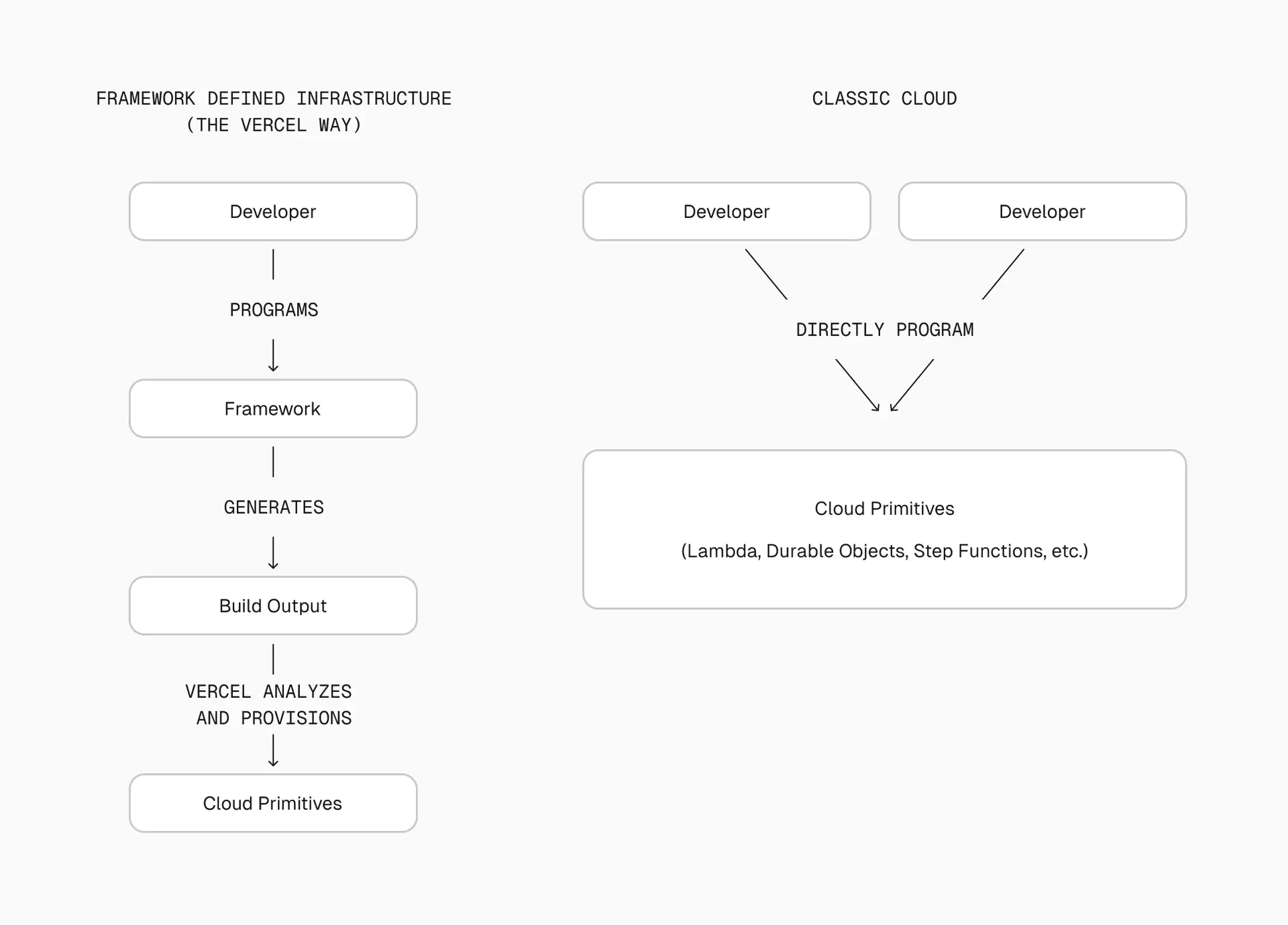 Vercel: 안티 벤더 락인